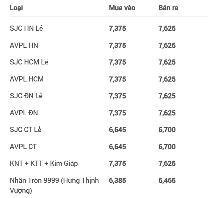 Giá vàng SJC hôm nay tiếp đà giảm mạnh, vàng nhẫn 999.9 tăng nhẹ