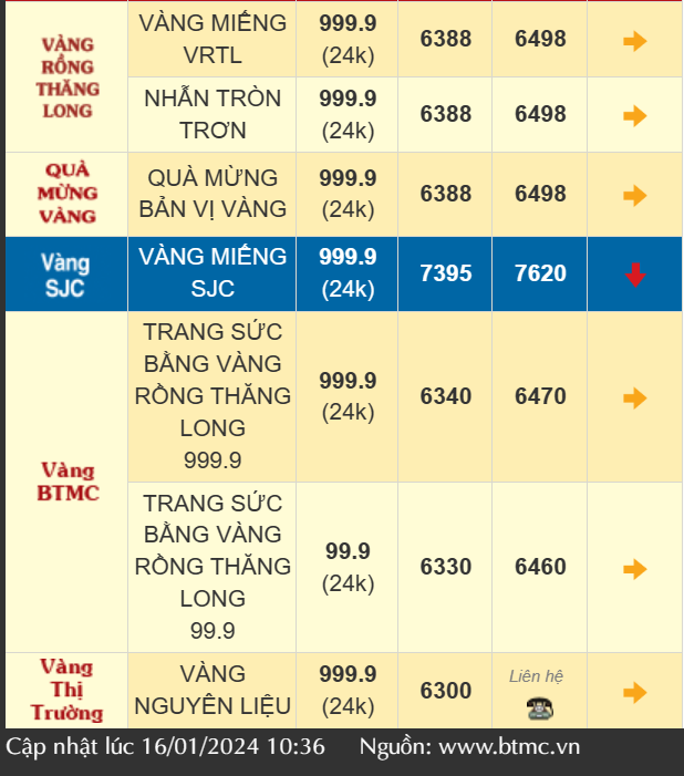 Giá vàng SJC hôm nay tiếp đà giảm mạnh, vàng nhẫn 999.9 tăng nhẹ