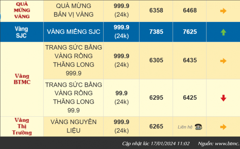 Giá vàng lao dốc, vàng nhẫn 999.9 bán ra mất nửa triệu đồng/lượng