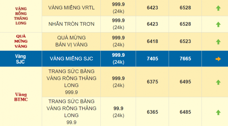 Giá vàng nhẫn 999.9 lập đỉnh mới, thị trường bán ra 65,28 triệu đồng/lượng