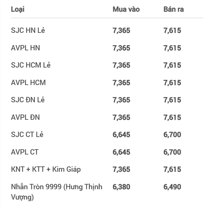 Giá vàng SJC lao dốc, thị trường bán ra 76,20 triệu đồng/lượng