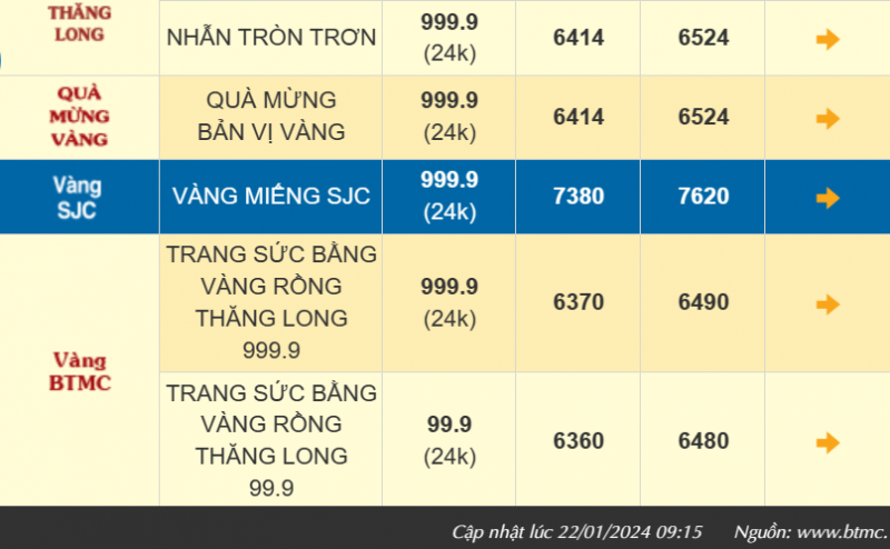 Giá vàng SJC lao dốc, thị trường bán ra 76,20 triệu đồng/lượng