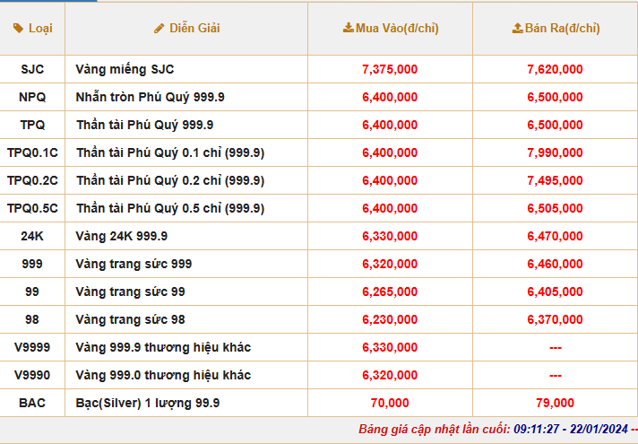 Giá vàng SJC lao dốc, thị trường bán ra 76,20 triệu đồng/lượng