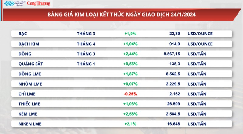 Thị trường hàng hóa hôm nay ngày 25/1: Tồn kho dầu Mỹ giảm mạnh, ngô phá vỡ xu hướng giằng co