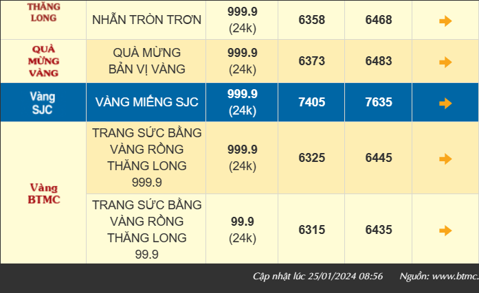 Giá vàng nhẫn 999.9 quay đầu giảm, thị trường bán ra 64,68 triệu đồng/lượng