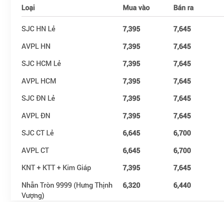 Giá vàng nhẫn 999.9 quay đầu giảm, thị trường bán ra 64,68 triệu đồng/lượng