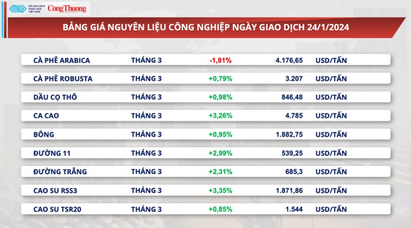 Thị trường hàng hóa hôm nay ngày 25/1: Tồn kho dầu Mỹ giảm mạnh, ngô phá vỡ xu hướng giằng co