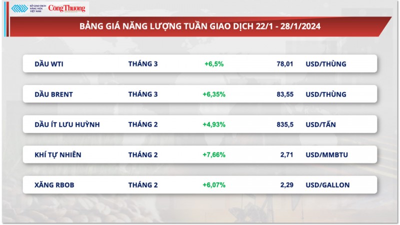 Thị trường hàng hóa hôm nay 29/1: Giá dầu đạt đỉnh trong hai tháng, giá đậu tương quay đầu giảm hơn 1%