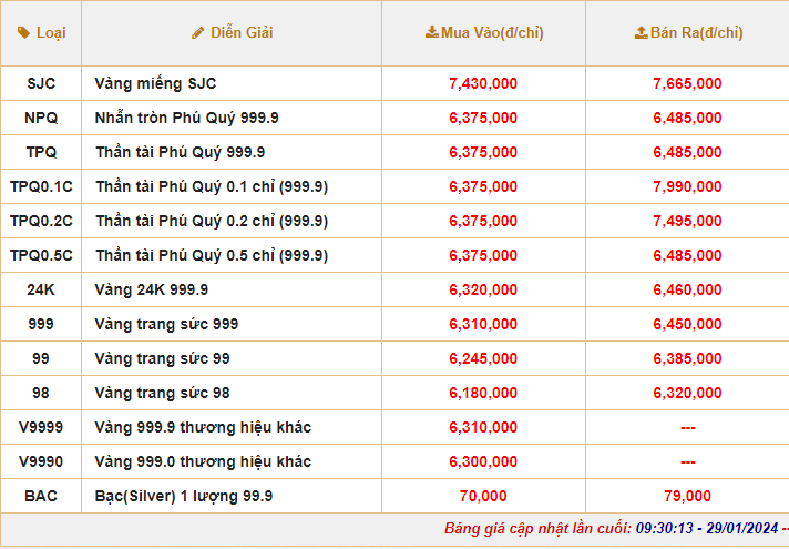 Giá vàng nhẫn 999.9 bật tăng phiên đầu tuần, vượt mốc 65 triệu đồng/lượng