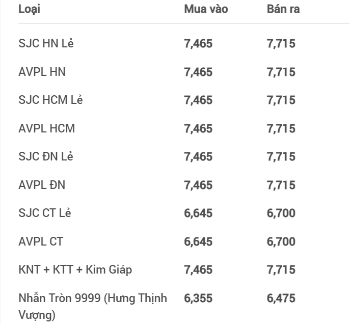 Giá vàng SJC hôm nay tăng tới 500 ngàn, thị trường bán ra 77,2 triệu đồng/lượng