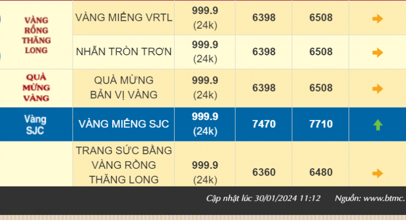 Giá vàng SJC hôm nay tăng tới 500 ngàn, thị trường bán ra 77,2 triệu đồng/lượng