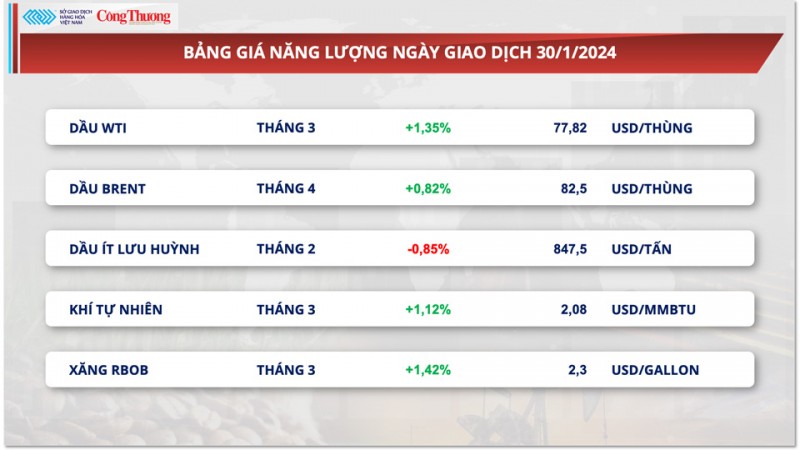 Thị trường hàng hóa hôm nay 31/1: Giá đậu tương chấm dứt chuỗi ba phiên suy yếu