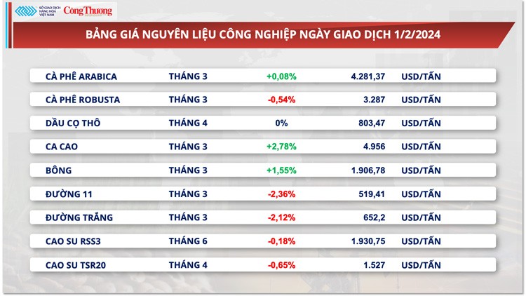 Chịu tác động từ sự thay đổi của đồng USD và tỷ giá USD, giá cà phê xuất khẩu biến động