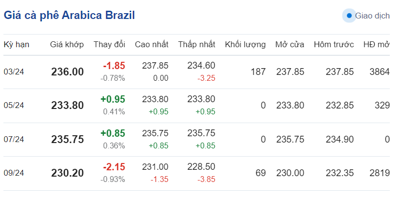 Giá cà phê hôm nay, ngày 2/2/2024: Giá cà phê Arabica Brazil