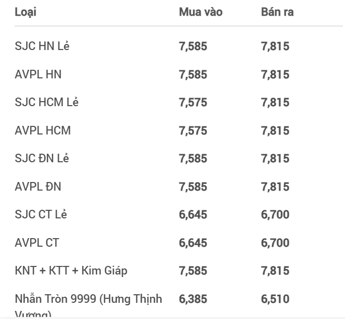 Giá vàng giảm mạnh, người mua vàng SJC tuần trước lỗ gần 1 triệu đồng