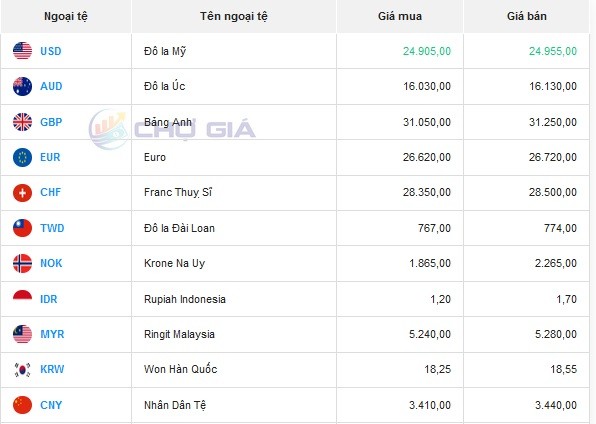 Tỷ giá AUD hôm nay 5/2/2024: Giá đô la Úc ổn định trong sáng đầu tuần