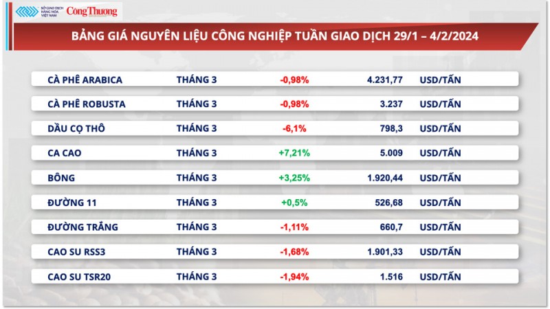 Căng thẳng địa chính trị tại Trung Đông đã hạn chế đà tăng giá cà phê xuất khẩu