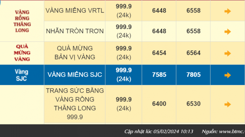 Giá vàng giảm mạnh, người mua vàng SJC tuần trước lỗ gần 1 triệu đồng