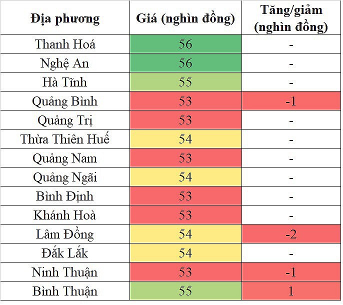 Giá heo hơi miền Bắc hôm nay ngày 6/2/2024, Bình Thuận là địa phương duy nhất trên cả nước ghi nhận mức giá heo hơi tăng nhẹ