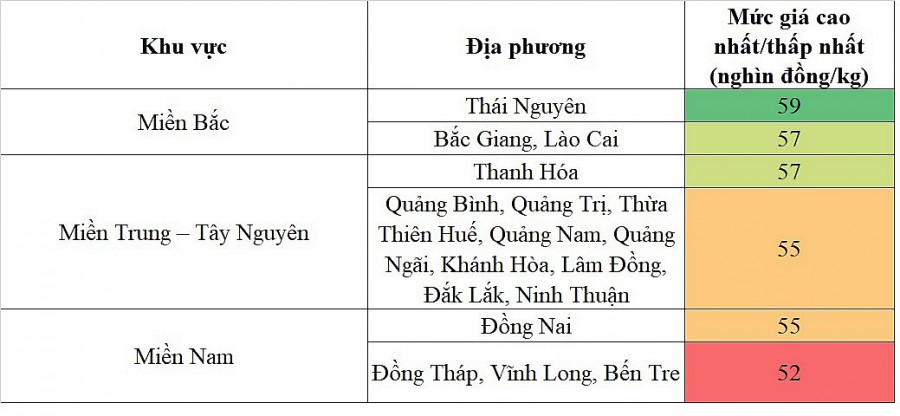 Biến động giá heo hơi