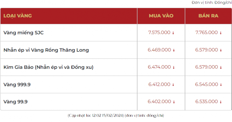 Giá vàng giảm tiền triệu sau kỳ nghỉ Tết Giáp Thìn