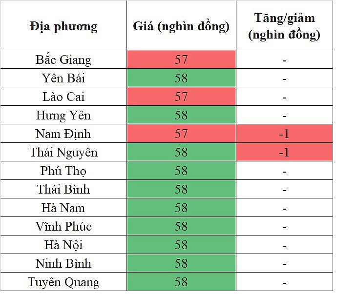 Giá heo hơi miền Bắc hôm nay 17/2/2024 giảm nhẹ