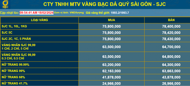 Giá vàng giảm mạnh trước ngày Thần Tài 2024