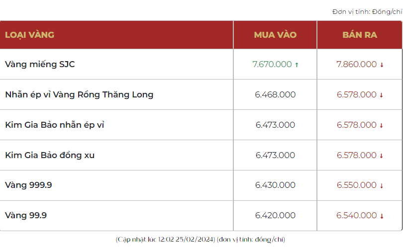 Giá vàng ngày cuối tuần tăng nhẹ, vàng SJC đang bán ra 78,65 triệu đồng/lượng