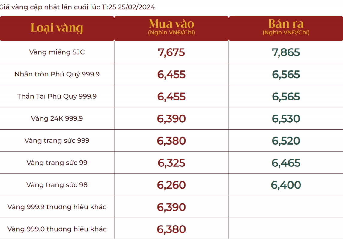 Giá vàng ngày cuối tuần tăng nhẹ, vàng SJC đang bán ra 78,65 triệu đồng/lượng