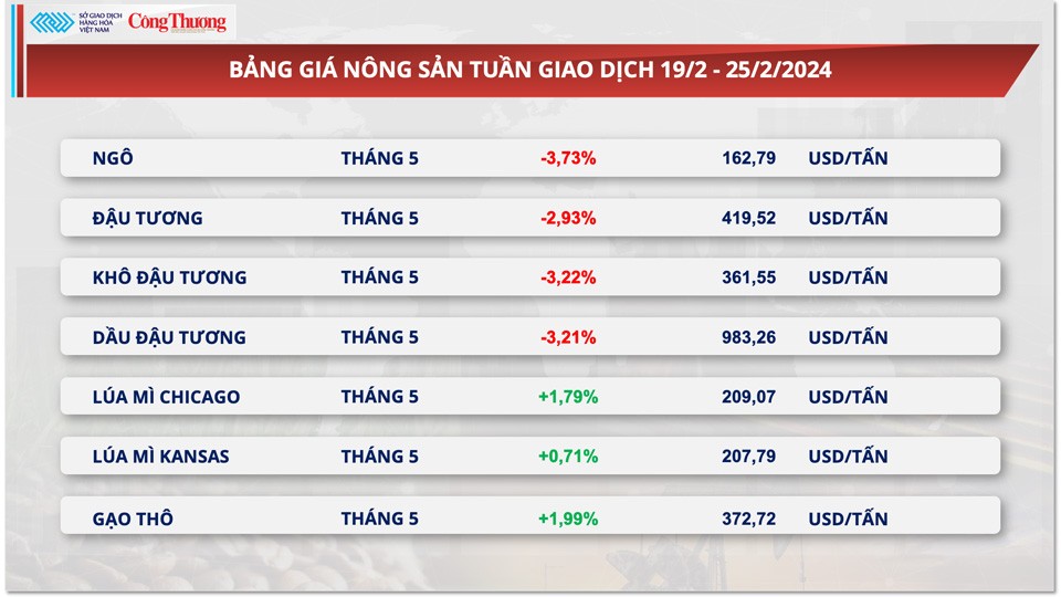 Thị trường hàng hóa hôm nay ngày 26/2: Thị trường hàng hóa nguyên liệu thế giới biến động rất mạnh