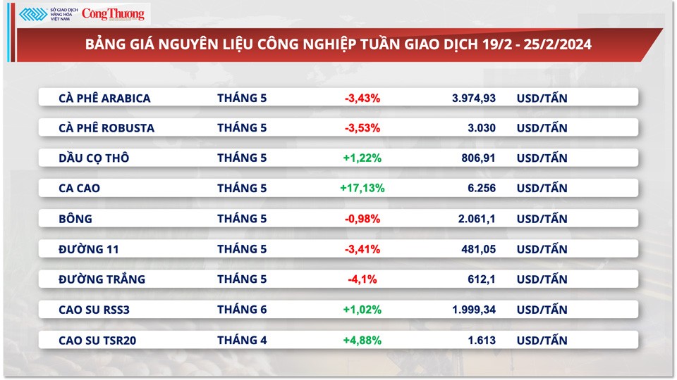 Thị trường hàng hóa hôm nay ngày 26/2: Thị trường hàng hóa nguyên liệu thế giới biến động rất mạnh