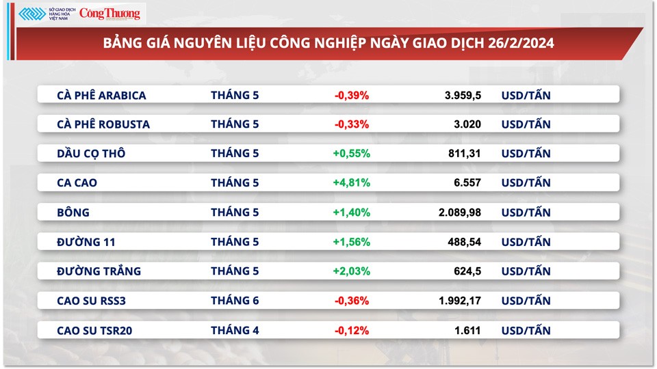 Thị trường hàng hóa hôm nay ngày 27/2: Năng lượng ‘kéo’ dòng tiền đầu tư quay về thị trường