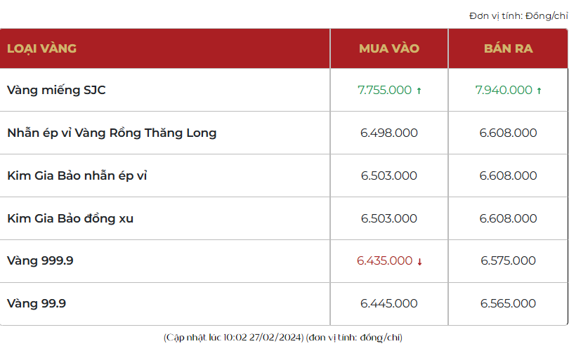 Giá vàng SJC hôm nay tăng hơn 600 ngàn, vàng nhẫn 999.9 vượt 66 triệu đồng/lượng