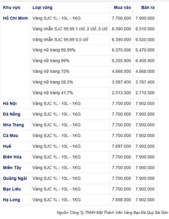 Giá vàng SJC lao dốc, vàng nhẫn 999.9 tiếp đà tăng, thị trường bán ra 66,23 triệu đồng/lượng