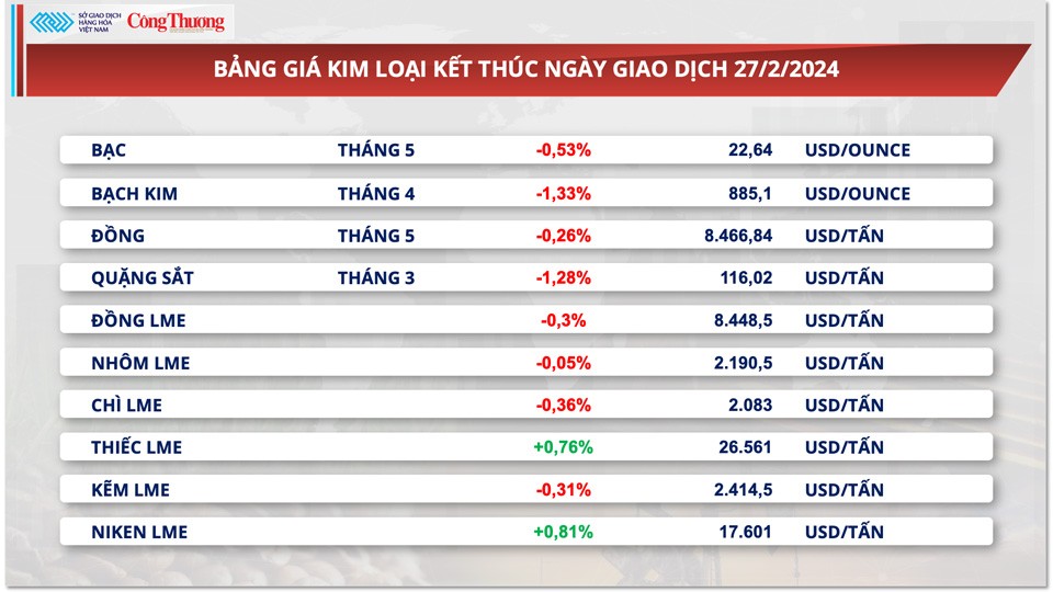 Thị trường hàng hóa hôm nay ngày 29/2: Đồng USD mạnh gây sức ép lên giá hàng hóa nguyên liệu thế giới