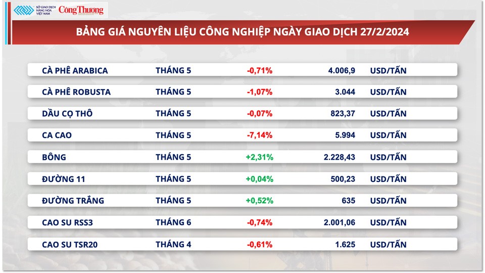 Thị trường hàng hóa hôm nay ngày 29/2: Đồng USD mạnh gây sức ép lên giá hàng hóa nguyên liệu thế giới