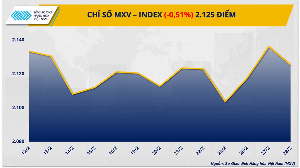 Thị trường hàng hóa hôm nay ngày 29/2: Đồng USD mạnh gây sức ép lên giá hàng hóa nguyên liệu thế giới