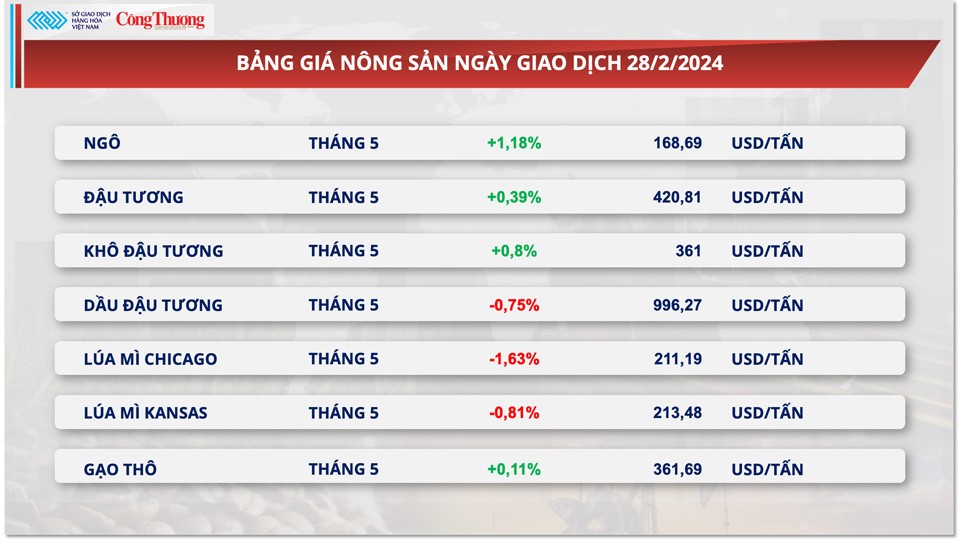 Thị trường hàng hóa hôm nay ngày 29/2: Đồng USD mạnh gây sức ép lên giá hàng hóa nguyên liệu thế giới