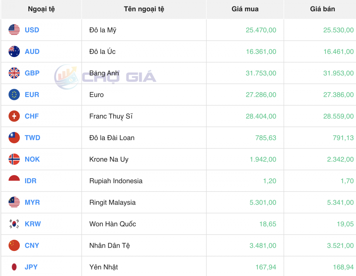 Tỷ giá USD hôm nay 4/3/2024: USD liệu có tiếp tục giảm trong tuần này?