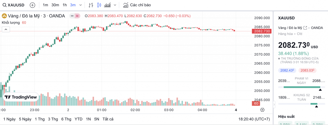 Giá vàng hôm nay 4/3/2024: Vàng dự báo tiếp tục phá đỉnh tuần mới