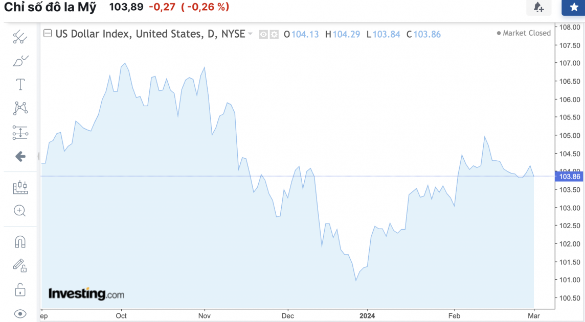 Tỷ giá USD hôm nay 4/3/2024: USD liệu có tiếp tục giảm trong tuần này?