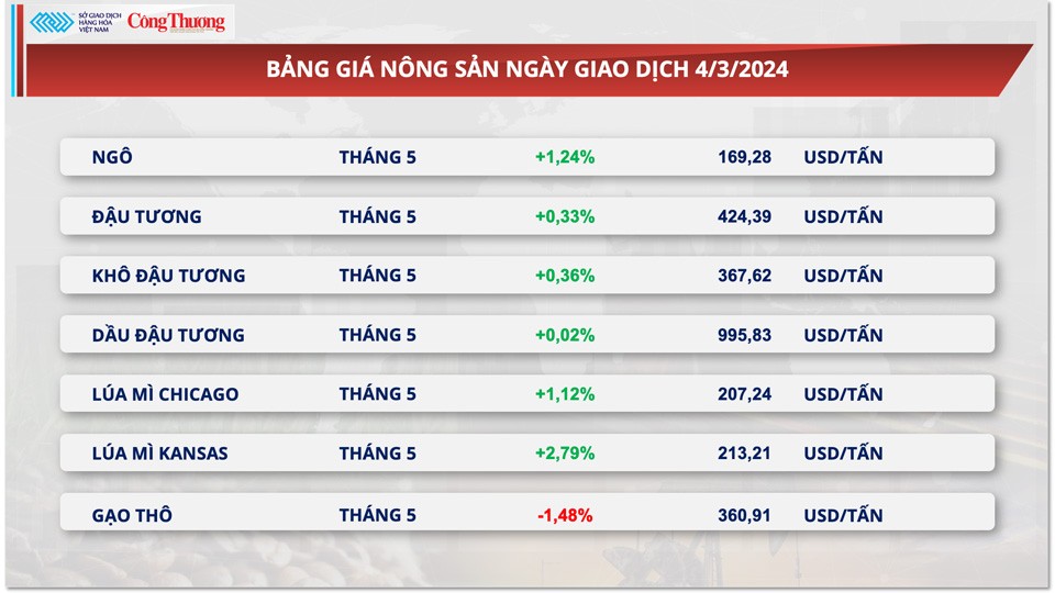 Thị trường hàng hóa hôm nay ngày 5/3: Thị trường hàng hóa khởi động tuần mới bằng lực mua tích cực