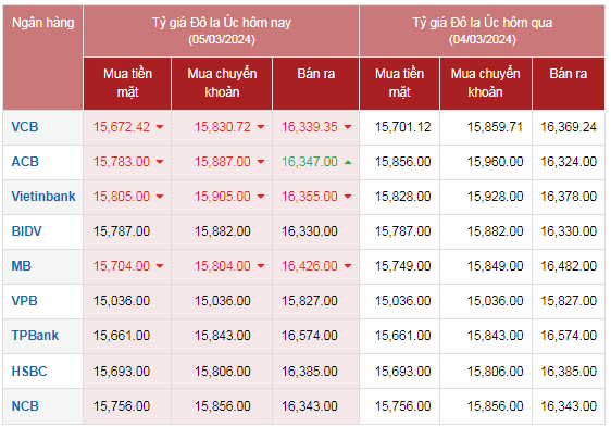 Tỷ giá AUD hôm nay 5/3/2024: Giá đô Úc tại Vietinbank, MB giảm