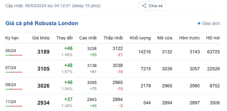 Giá cà phê hôm nay, 5/3/2024: Giá cà phê trong nước