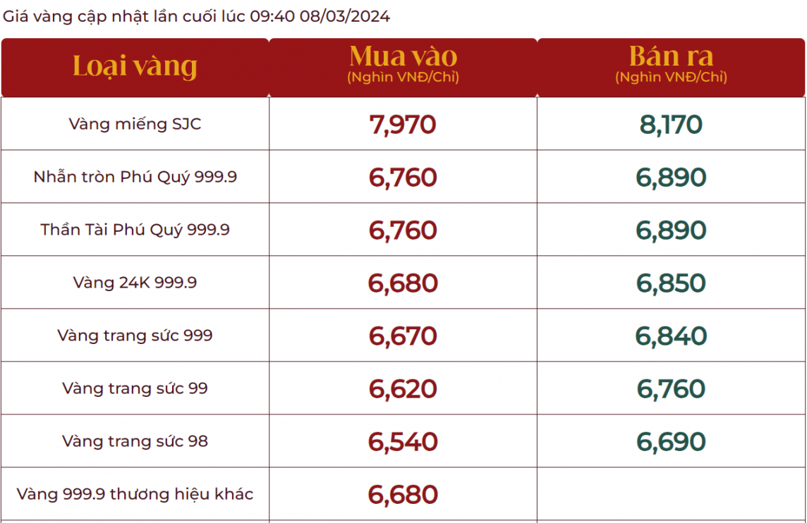 Giá vàng hôm nay tăng tiếp 500 ngàn, vàng nhẫn 999.9 vượt 69 triệu đồng/lượng