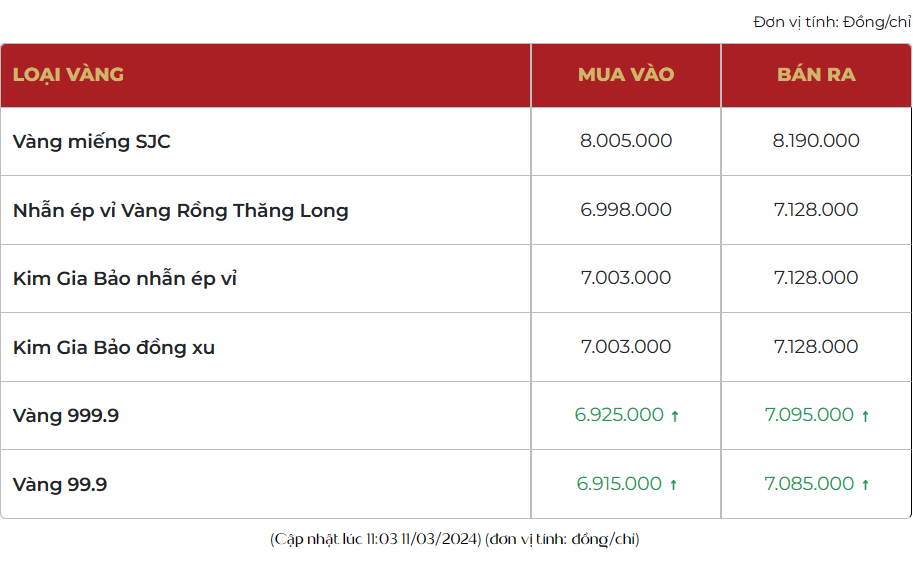 Giá vàng ngày đầu tuần diễn biến trái chiều, vàng nhẫn 999.9 tiếp đà tăng, vàng SJC giảm nhẹ