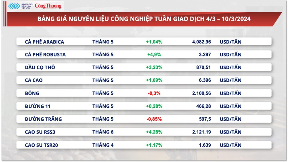 Lo ngại về triển vọng nguồn cung, giá cà phê xuất khẩu thiết lập mức cao mới