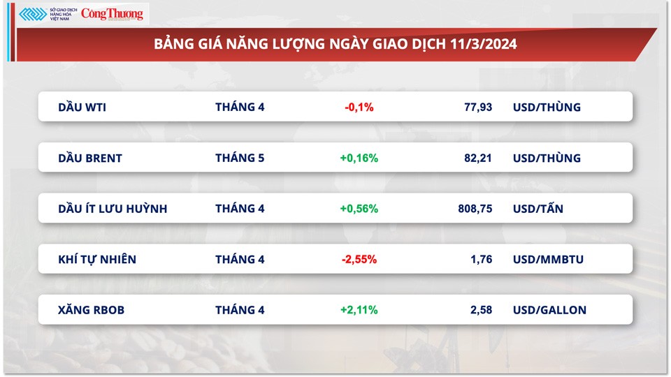 Thị trường hàng hóa hôm nay ngày 12/3:Sắc xanh tiếp tục áp đảo trên bảng giá hàng hóa nguyên liệu thế giới