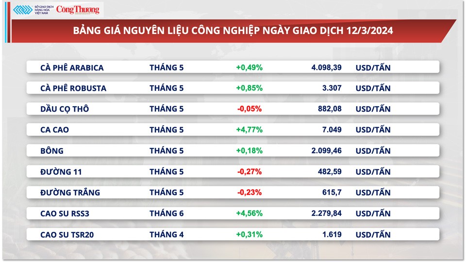 Thị trường hàng hóa hôm nay ngày 13/3: Thị trường hàng hóa nguyên liệu thế giới diễn biến phân hóa