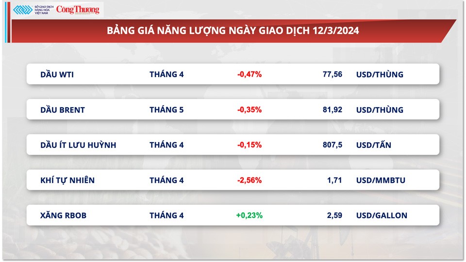 Thị trường hàng hóa hôm nay ngày 13/3: Thị trường hàng hóa nguyên liệu thế giới diễn biến phân hóa